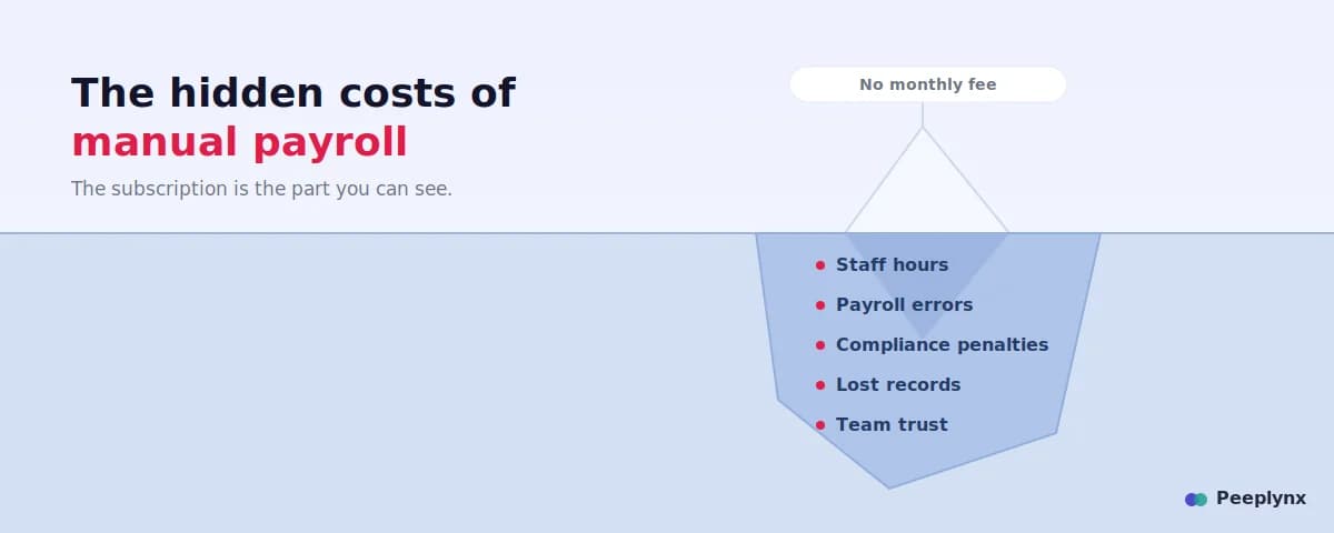 Hidden costs of manual payroll illustrated as an iceberg